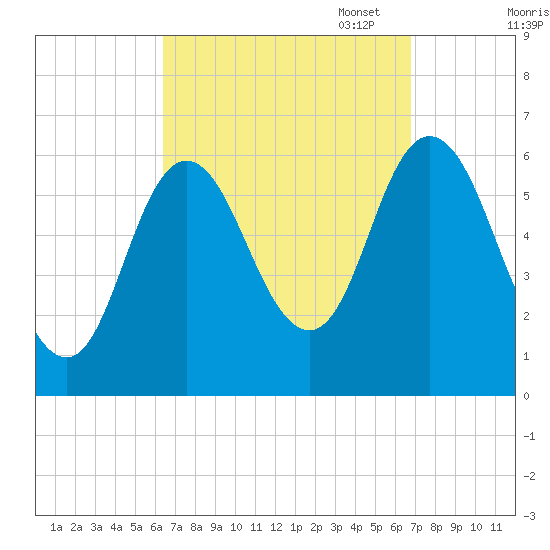 Salmon Falls River tide chart for Sunday, September 18, 2022