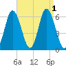 Salmon Falls River tide chart for Thursday, September 1, 2022