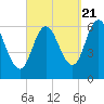 Salmon Falls River tide chart for Wednesday, September 21, 2022