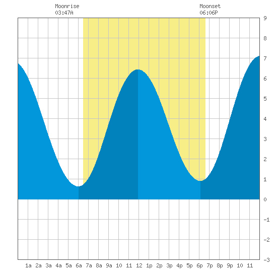 Salmon Falls River tide chart for Friday, September 23, 2022