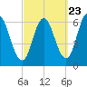 Salmon Falls River tide chart for Friday, September 23, 2022