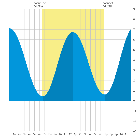 Salmon Falls River tide chart for Saturday, September 24, 2022