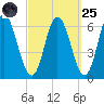 Salmon Falls River tide chart for Sunday, September 25, 2022