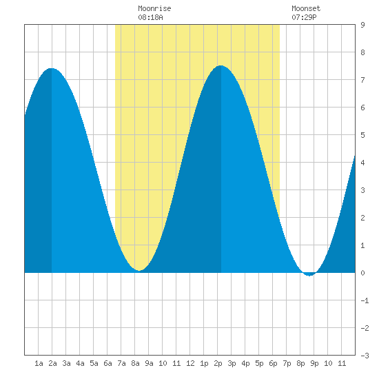 Salmon Falls River tide chart for Tuesday, September 27, 2022