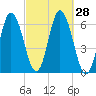Salmon Falls River tide chart for Wednesday, September 28, 2022