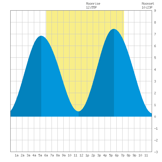 Salmon Falls River tide chart for Friday, September 2, 2022