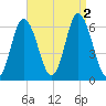 Salmon Falls River tide chart for Friday, September 2, 2022
