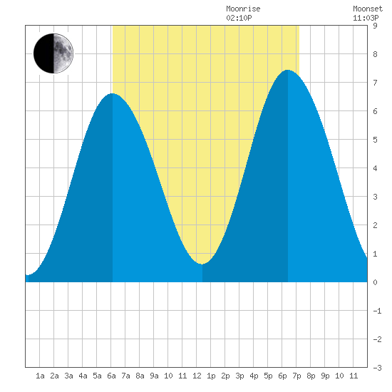 Salmon Falls River tide chart for Saturday, September 3, 2022
