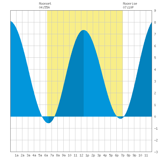 Salmon Falls River tide chart for Friday, September 9, 2022