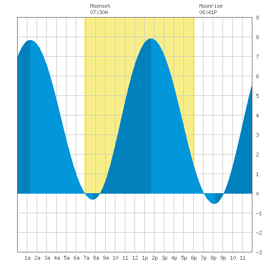 Salmon Falls River tide chart for Monday, October 10, 2022