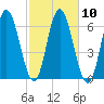 Salmon Falls River tide chart for Monday, October 10, 2022