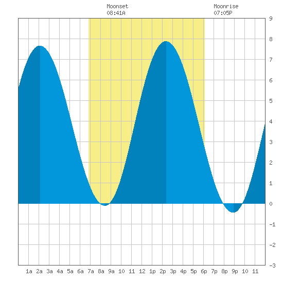 Salmon Falls River tide chart for Tuesday, October 11, 2022