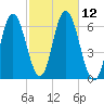 Salmon Falls River tide chart for Wednesday, October 12, 2022