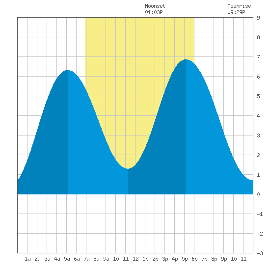 Salmon Falls River tide chart for Saturday, October 15, 2022