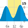 Salmon Falls River tide chart for Saturday, October 15, 2022
