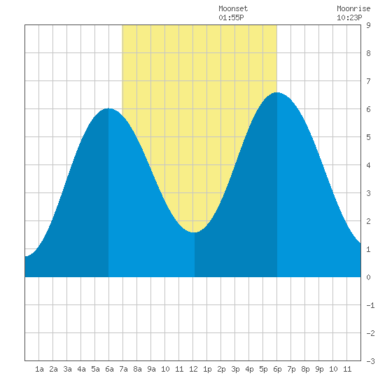Salmon Falls River tide chart for Sunday, October 16, 2022