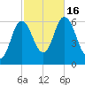 Salmon Falls River tide chart for Sunday, October 16, 2022