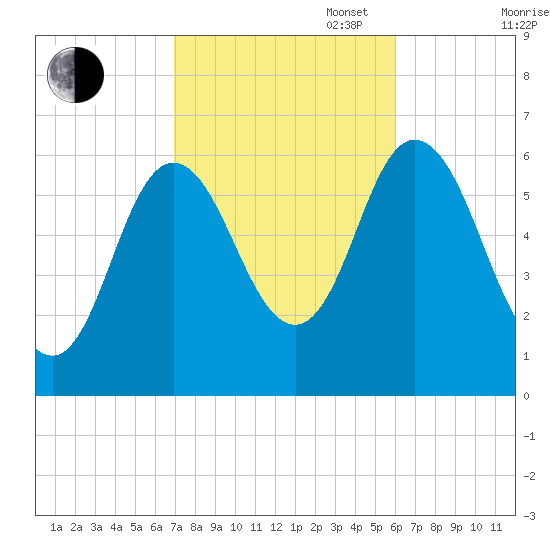 Salmon Falls River tide chart for Monday, October 17, 2022