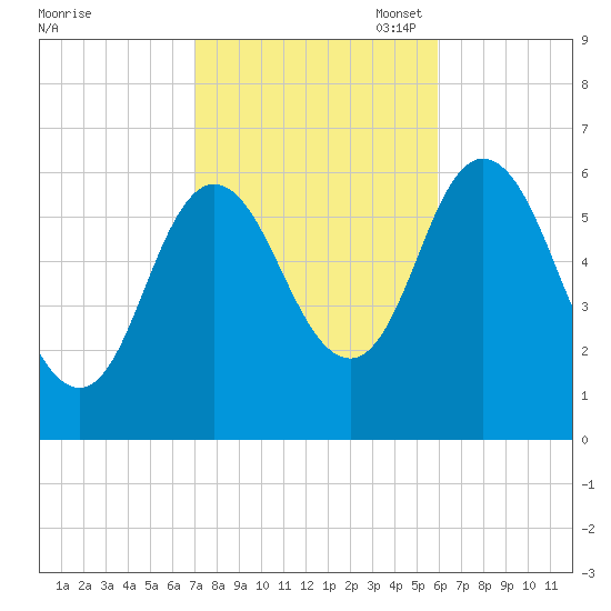 Salmon Falls River tide chart for Tuesday, October 18, 2022