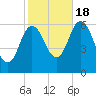 Salmon Falls River tide chart for Tuesday, October 18, 2022