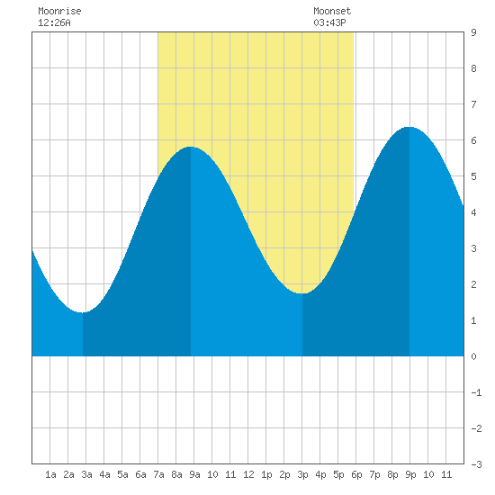 Salmon Falls River tide chart for Wednesday, October 19, 2022
