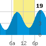 Salmon Falls River tide chart for Wednesday, October 19, 2022