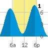 Salmon Falls River tide chart for Saturday, October 1, 2022
