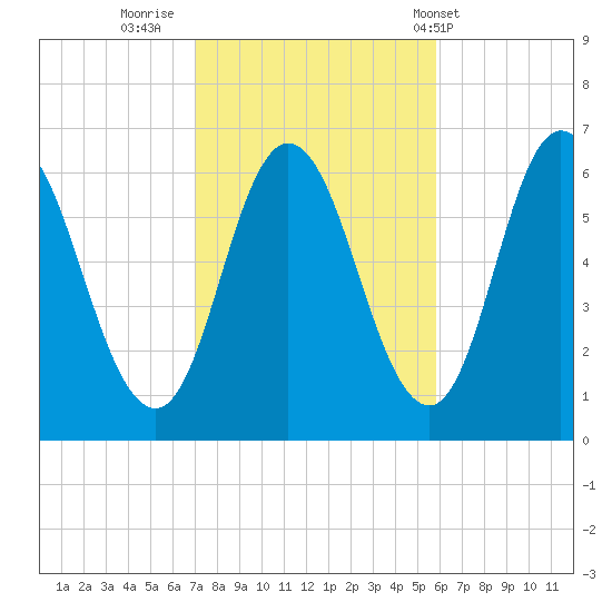 Salmon Falls River tide chart for Saturday, October 22, 2022