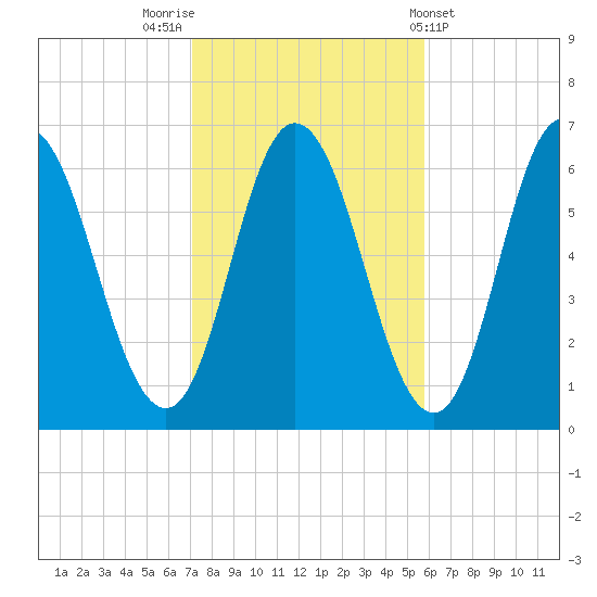 Salmon Falls River tide chart for Sunday, October 23, 2022