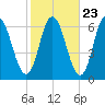 Salmon Falls River tide chart for Sunday, October 23, 2022