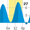 Salmon Falls River tide chart for Thursday, October 27, 2022