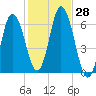 Salmon Falls River tide chart for Friday, October 28, 2022
