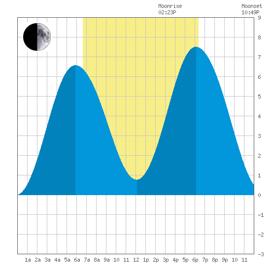 Salmon Falls River tide chart for Sunday, October 2, 2022