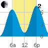 Salmon Falls River tide chart for Sunday, October 2, 2022