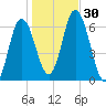 Salmon Falls River tide chart for Sunday, October 30, 2022
