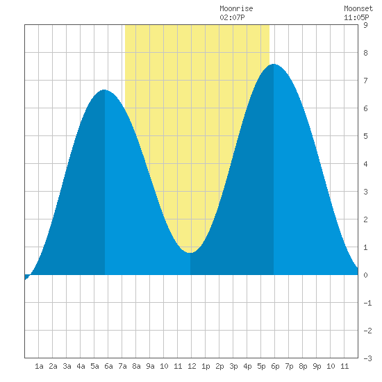 Salmon Falls River tide chart for Monday, October 31, 2022