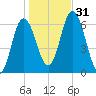 Salmon Falls River tide chart for Monday, October 31, 2022