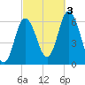 Salmon Falls River tide chart for Monday, October 3, 2022