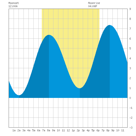 Salmon Falls River tide chart for Tuesday, October 4, 2022