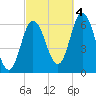 Salmon Falls River tide chart for Tuesday, October 4, 2022