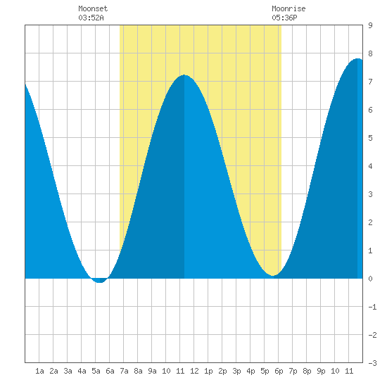 Salmon Falls River tide chart for Friday, October 7, 2022