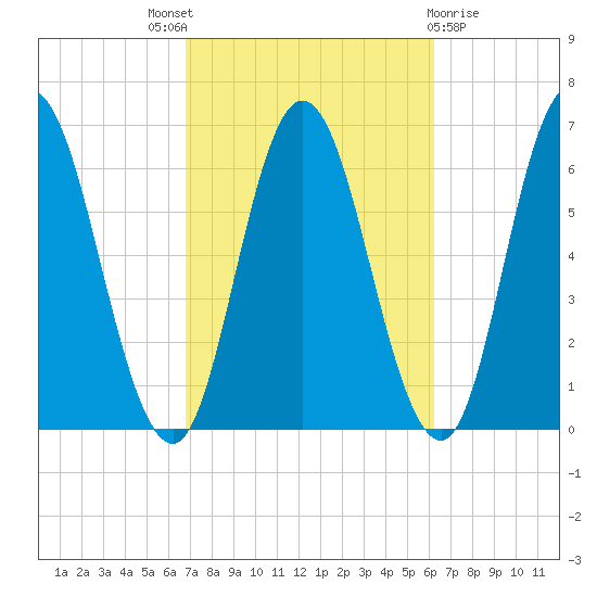 Salmon Falls River tide chart for Saturday, October 8, 2022