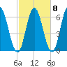Salmon Falls River tide chart for Saturday, October 8, 2022