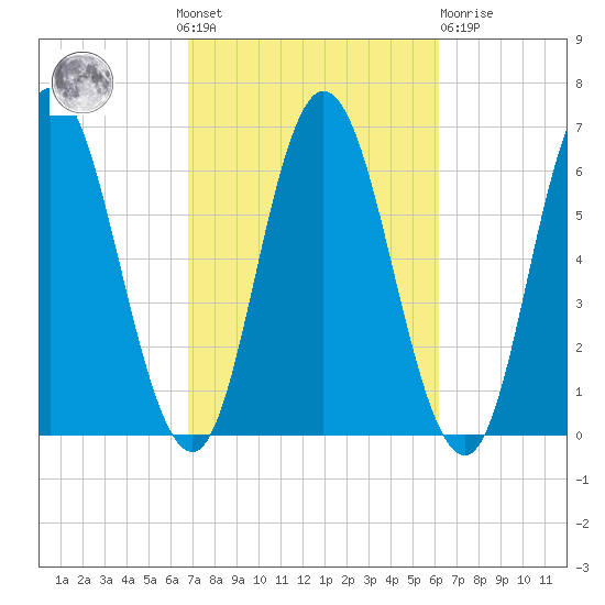 Salmon Falls River tide chart for Sunday, October 9, 2022