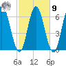Salmon Falls River tide chart for Sunday, October 9, 2022