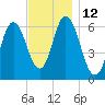Salmon Falls River tide chart for Saturday, November 12, 2022