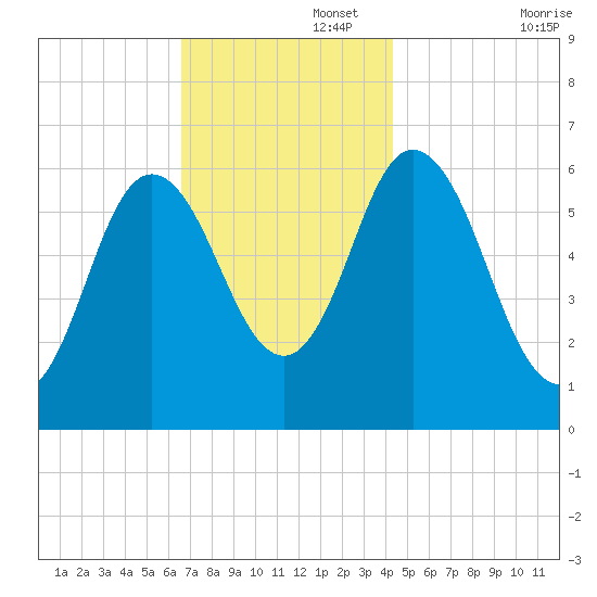 Salmon Falls River tide chart for Tuesday, November 15, 2022