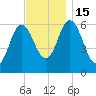 Salmon Falls River tide chart for Tuesday, November 15, 2022