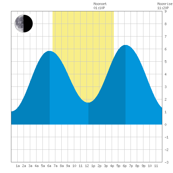 Salmon Falls River tide chart for Wednesday, November 16, 2022