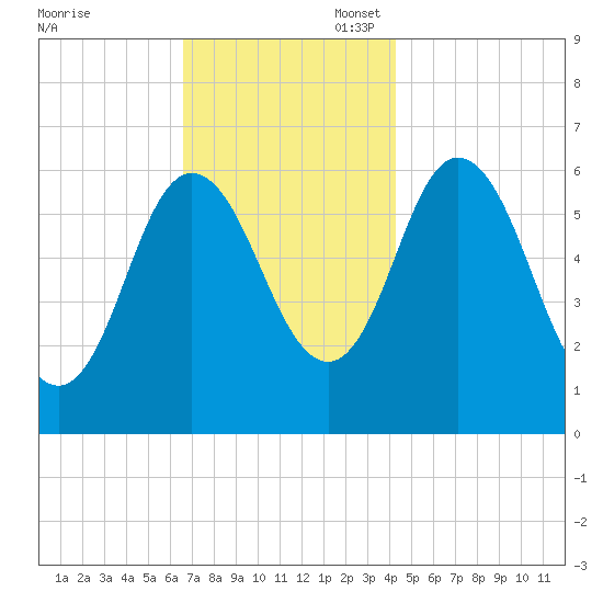 Salmon Falls River tide chart for Thursday, November 17, 2022